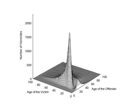 Three Dimensional View Of Homicide Victims Ages With Offenders Ages