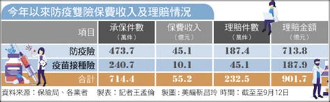 〈財經週報 防疫險理賠〉防疫雙險理賠暴增 金額上看1500億 自由財經