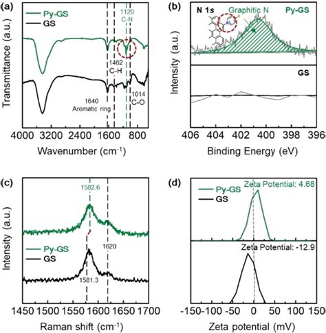 A Ftir Spectra B High‐resolution Xps N1s Spectra C Raman