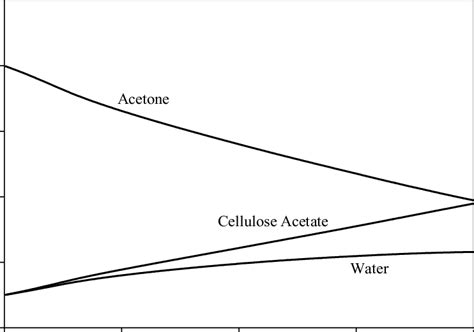 Average Concentration Of Water Acetone And Cellulose Acetate During