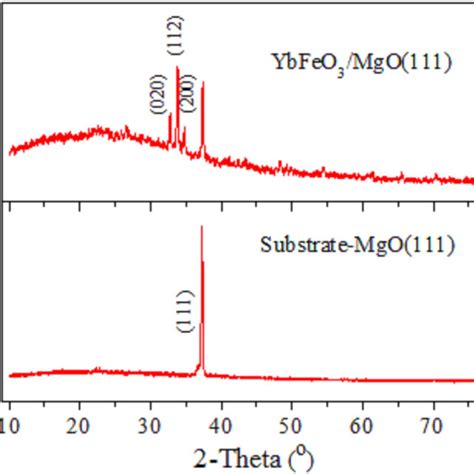 Xrd Patterns Of Ybfeo3 Ysz 111 Films Annealed At 800 °c Download