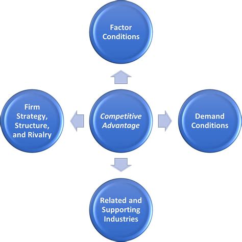 Overview of Strategy Tools: The Porter's Diamond Model