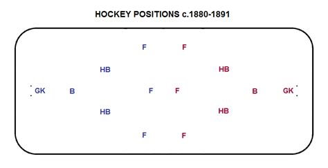 Hockey Historysis Evolution Of Hockey Positions