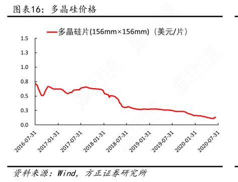 多晶硅价格行行查行业研究数据库