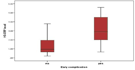 Frequency Distribution Of Early Complications Based On Sex In Patients