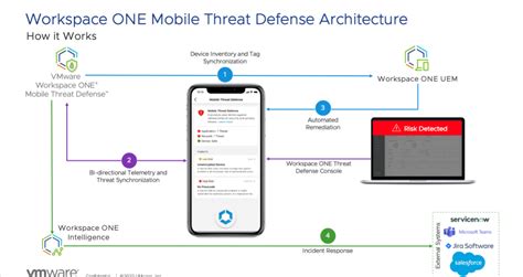 VMware Workspace ONE Mobile Threat Defense Cybersecurity Excellence