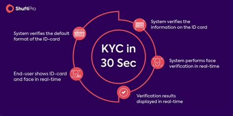 All You Need To Know About Kyc Compliance