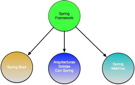 Mis Cursos Y Su Learning Path Arquitectura Java