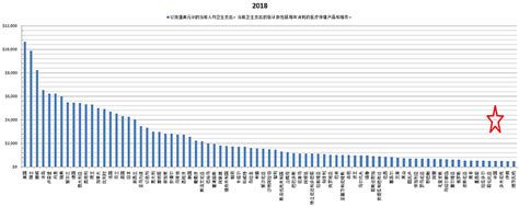 2018年世界各国人均医疗支出 图里面放了78个国家，估计看不清楚，放个表格补充吧：2021年人均未披露，按照披露数据（2021年，基本医疗