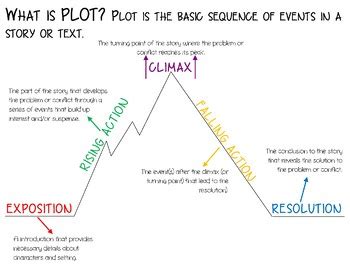 Plot Mountain by Katherine Wilson | TPT