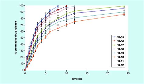 In Vitro Drug Release Profiles Of Various Microsphere Formulations