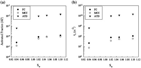 Activated Fraction Af A And N S B Vs Saturation Ratio S W For Fc