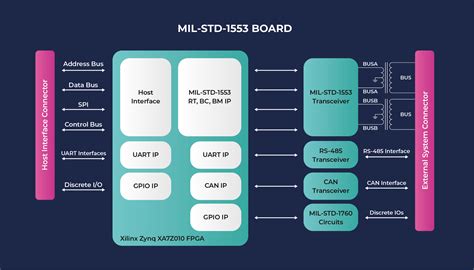 Mil Std 1553 Board Electra Ic