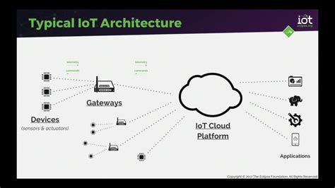 Implementing Iot Architectures With Open Source By Benjamin Cabe Youtube