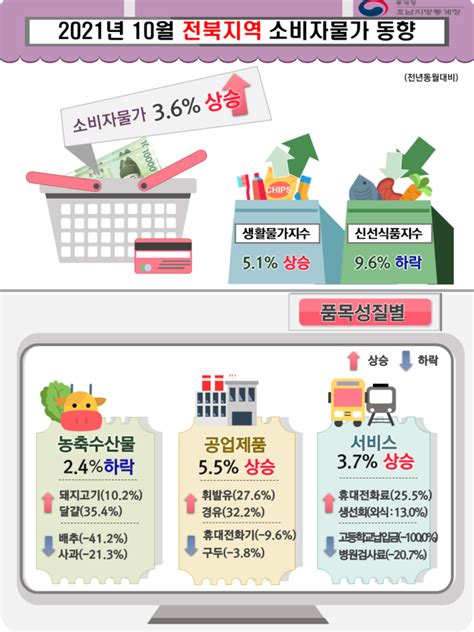 경제상식 2021년 10월 전북지역 소비자물가동향