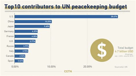 Why China Should And Will Continue To Participate In Peacekeeping Cgtn