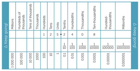 Placement Chart For Numbers