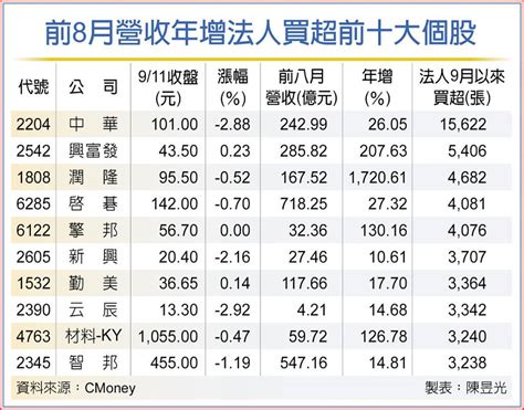 雙位數成長 10檔有績之彈 法人挺 上市櫃 旺得富理財網