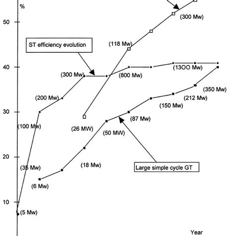 4 Efficiency Evolution Of Steam Turbines St Gas Turbines Gt And Download Scientific