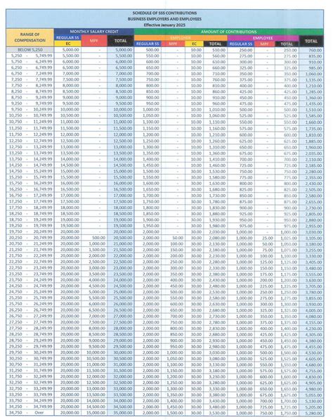 New SSS Contribution Table Rates Effective 2025