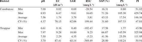 Range And Mean Values Of Irrigation Water Quality Parameters Of