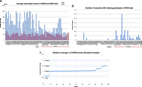 A Average Read Depth Across The Study Samples In Wgs Complete