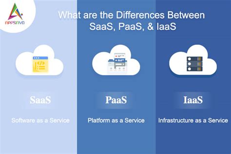 Saas Vs Paas Vs Iaas Whats The Difference Examples In 2020 21 Images