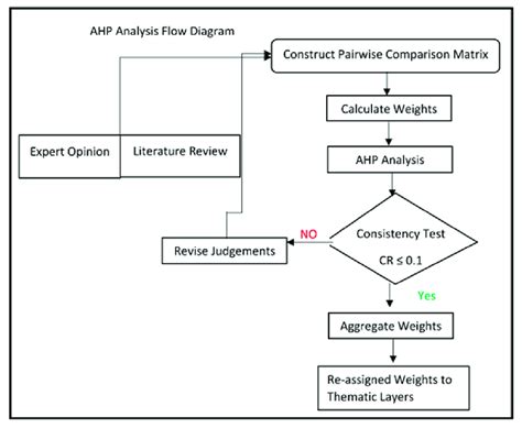 Ahp Flow Chart For The Consistency Ratio Test Download Scientific Diagram