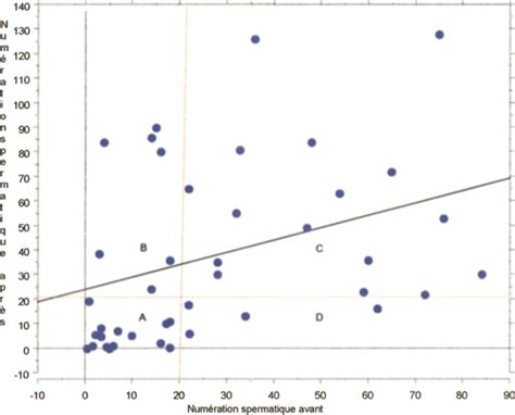 Relations Entre La Numdration Spermatique Avant 106 Ml Et Aprbs