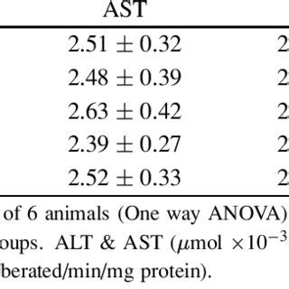 Effect Of Spp And Spe On Body Weight Changes During Days Treatment