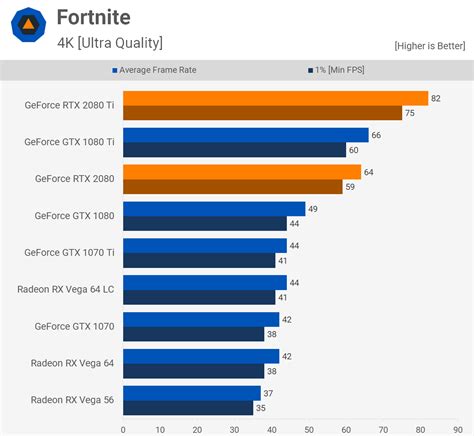 Geforce Rtx Ti Mega Benchmark Benchmarks Fortnite F