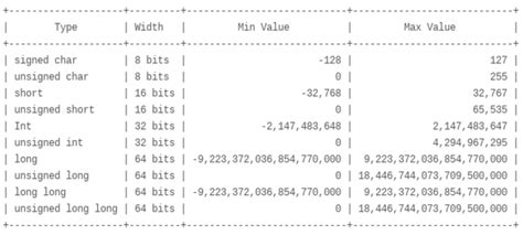 Software In Security Fun With C Signed Integer Boundary Conditions