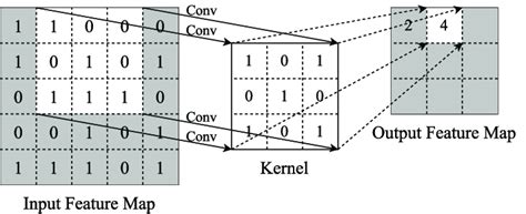 The typical functionality of a convolutional layer. | Download ...