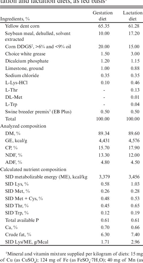 Table From Effect Of Feeding Frequency And Sow Parity Based On