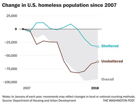 41 Homelessness Statistics In California Home