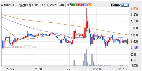 Sjm 최근 5거래일 거래량 최고치 돌파 주가 535 ↑