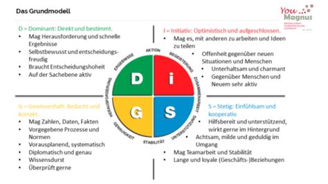 Persönlichkeitsorientiertes Lernen mit dem DiSG Modell DiSG Modell