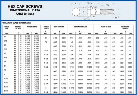 Hex Bolt Dimensions Hex Cap Screw Dimension Chart