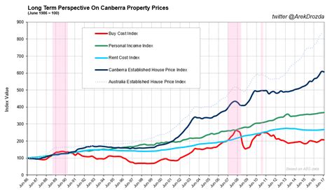 Is There A Housing Affordability Crisis In Canberra Riotact