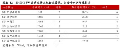 图表122019h1sw医药生物三级行业营收、归母净利润增速排名行行查行业研究数据库