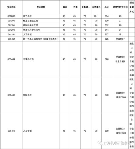 大连理工大学23计算机考研数据，计专复试线326但要稳最好360，软专复试线344但要稳最好370，每年非全都会招不少调剂 知乎