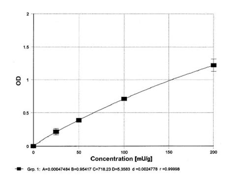 Anti Ttg Siga Iga Elisa Assay Kit Eagle Biosciences Inc