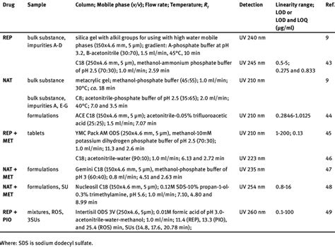 LC methods for the analysis of glinides in bulk materials and ...