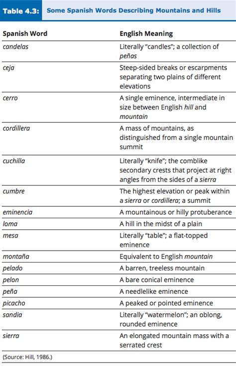 Table Some Spanish Words Describing Mountains And Hills