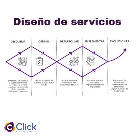 Cómo diseñar un servicio paso a paso Erick Hurtado Click