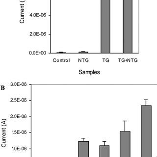 Calibration Curve For The Electrochemical Quanti Fi Cation Of Leukemic