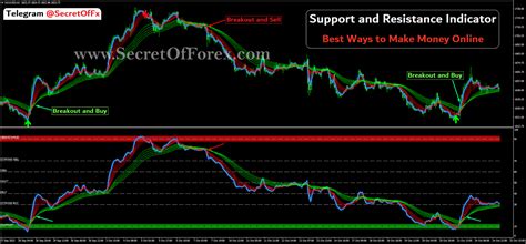 Support And Resistance Indicator Forex Indicator