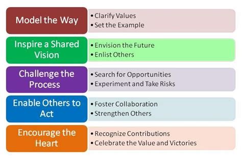 The Five Exemplary Practices Of Leaders Kouzes And Posner Transformational Leadership