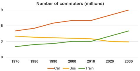 Wr1 Uk Commuters 6 Ielts Is Fun To Learn