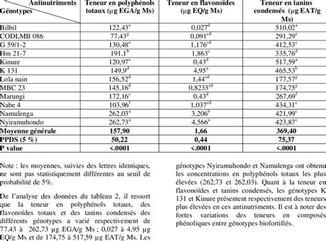 Teneur En Polyph Nols Totaux Flavono Des Et Tanins Condens S Des